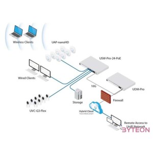 Ubiquiti Networks UniFi Dream Machine Pro Fehér