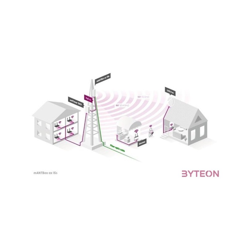 MikroTik mANTBox ax 15s Wi-Fi 6 Dual band 2.4GHz 12dBi & 5GHz 15dBi kültéri szektor antenna